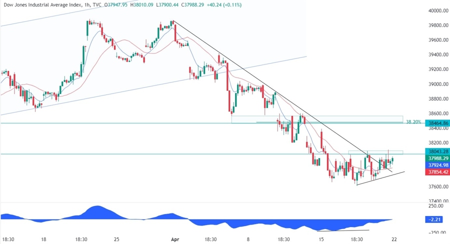 Dow Jones Technical Analysis