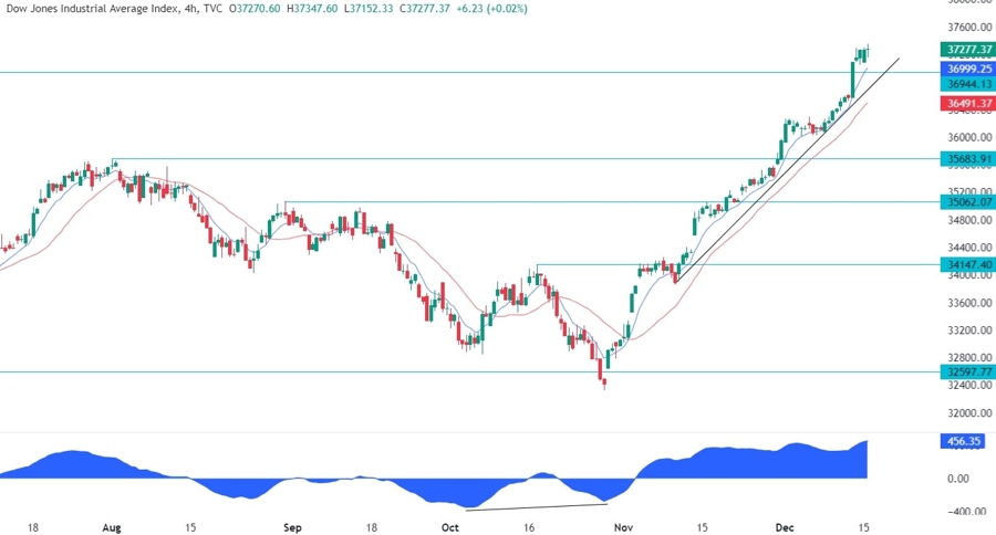 Dow Jones Technical Analysis