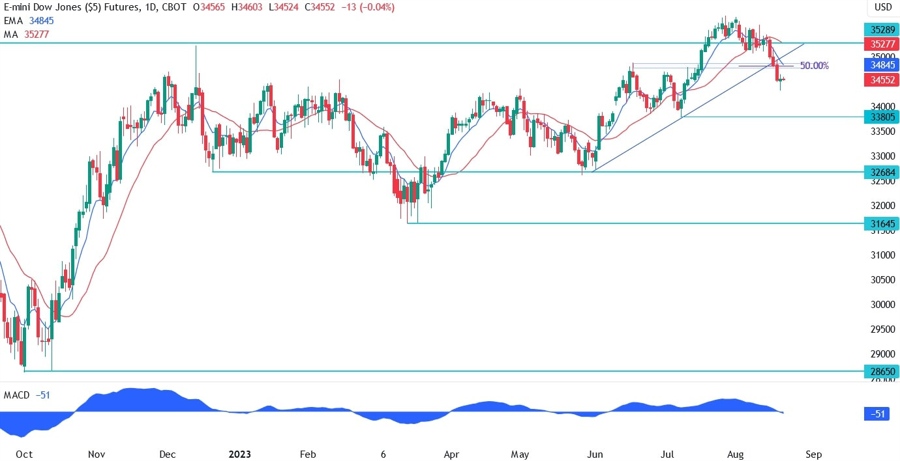 Dow Jones Technical Analysis