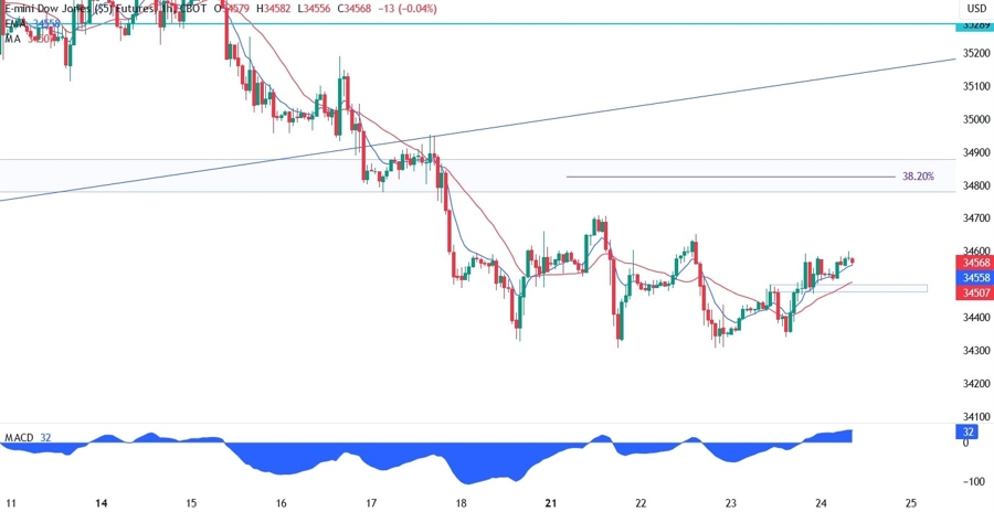 Dow Jones Technical Analysis