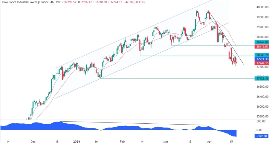 Dow Jones Technical Analysis