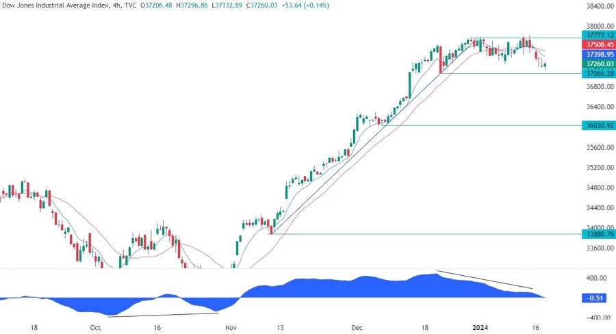 Dow Jones Technical Analysis