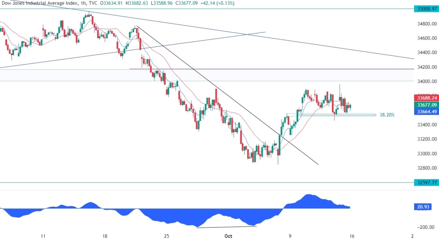 Dow Jones Technical Analysis