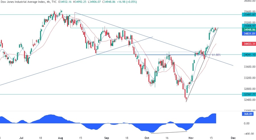 Dow Jones Technical Analysis