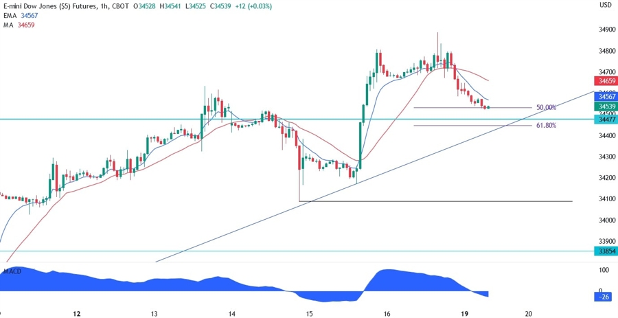 Dow Jones Technical Analysis