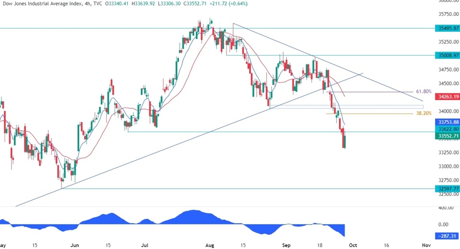 Dow Jones Technical Analysis