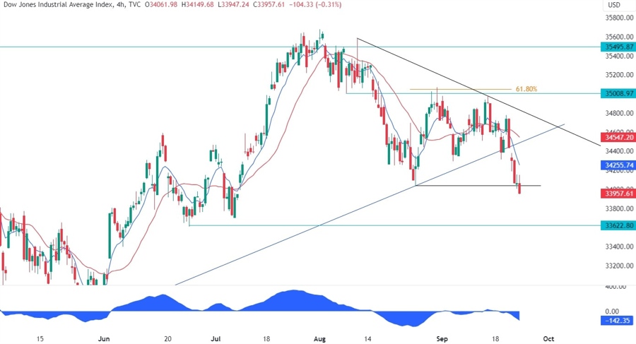 Dow Jones Technical Analysis