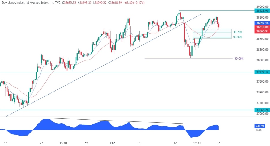 Dow Jones Technical Analysis