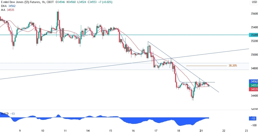 Dow Jones Technical Analysis