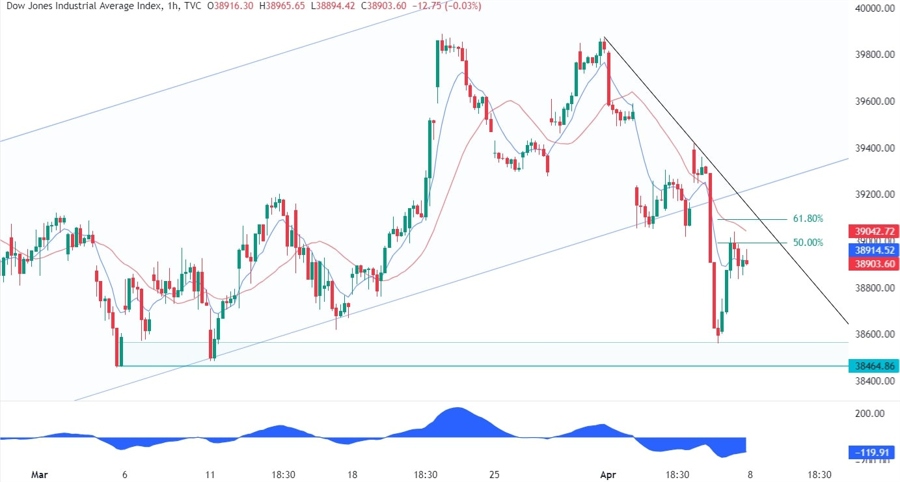Dow Jones Technical Analysis