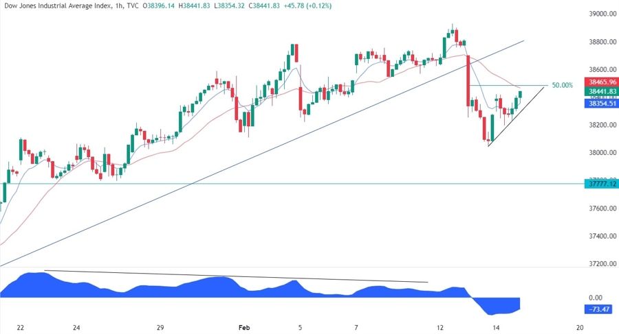 Dow Jones Technical Analysis