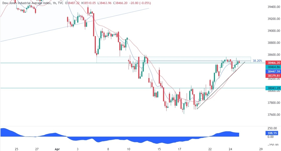 Dow Jones Technical Analysis