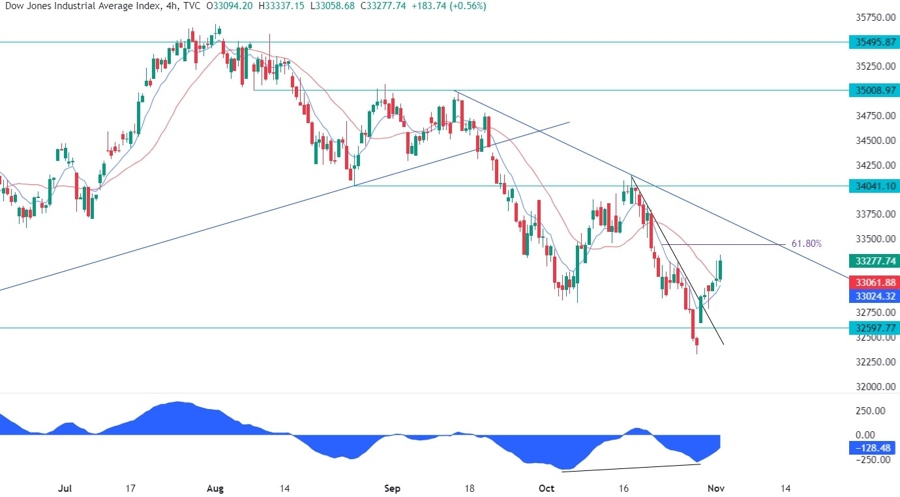 Dow Jones Technical Analysis