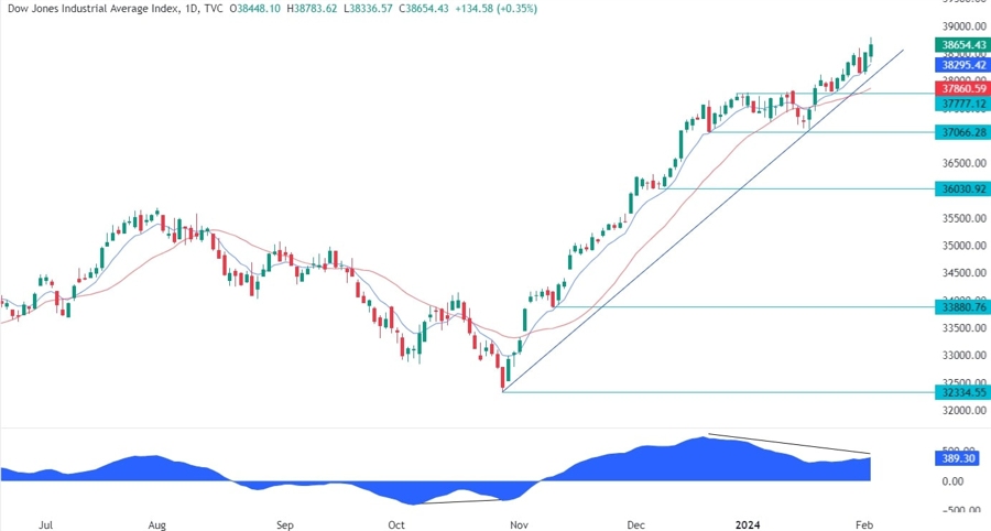 Dow Jones Technical Analysis