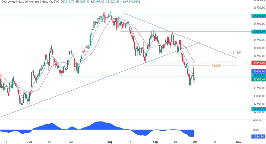 Dow Jones Technical Analysis