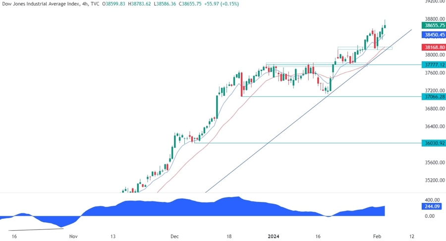 Dow Jones Technical Analysis