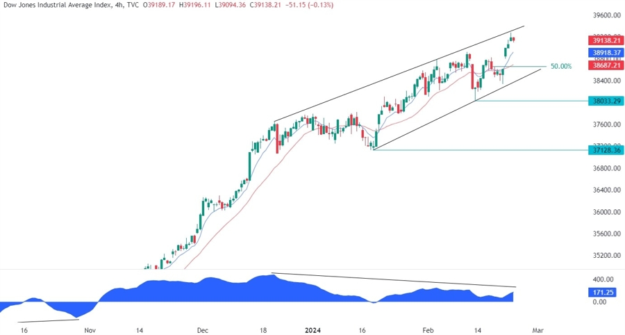 Dow Jones Technical Analysis