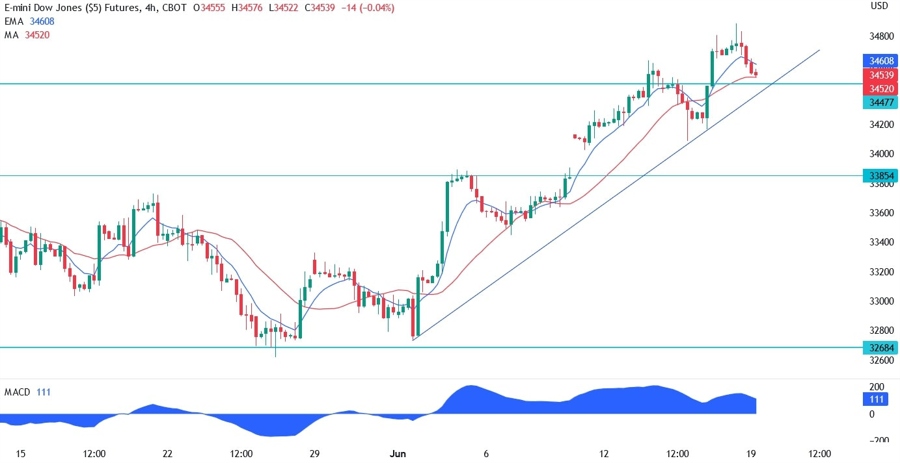 Dow Jones Technical Analysis
