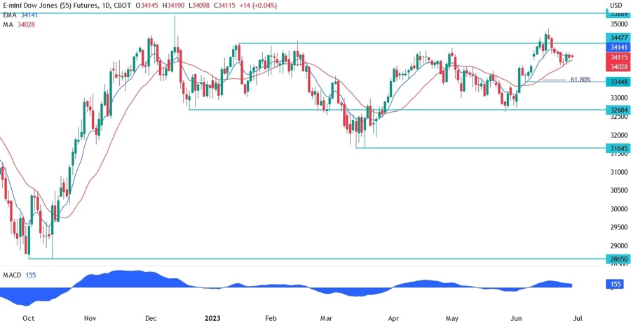 Dow Jones Technical Analysis