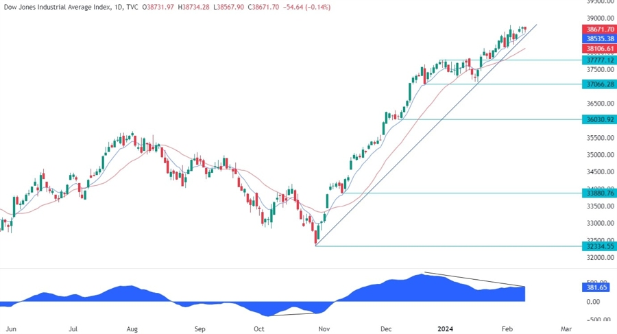 Dow Jones Technical Analysis
