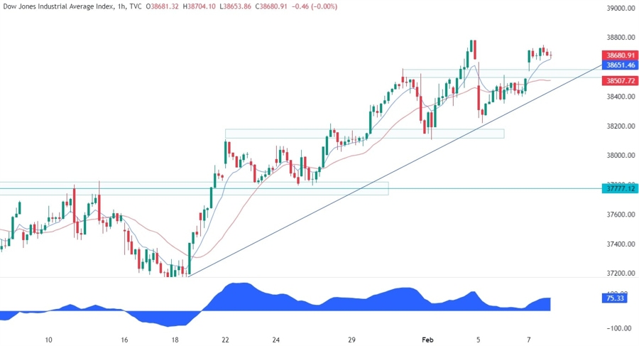 Dow Jones Technical Analysis