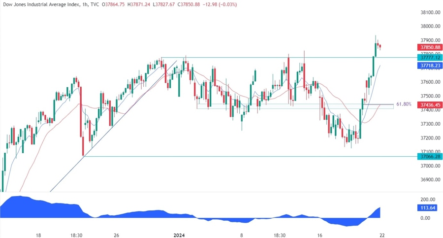 Dow Jones Technical Analysis