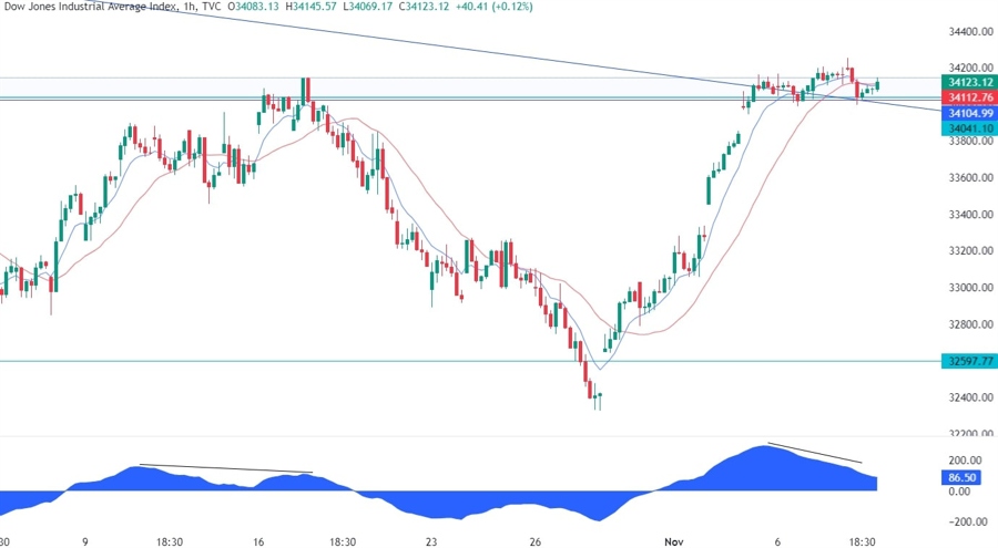 Dow Jones Technical Analysis
