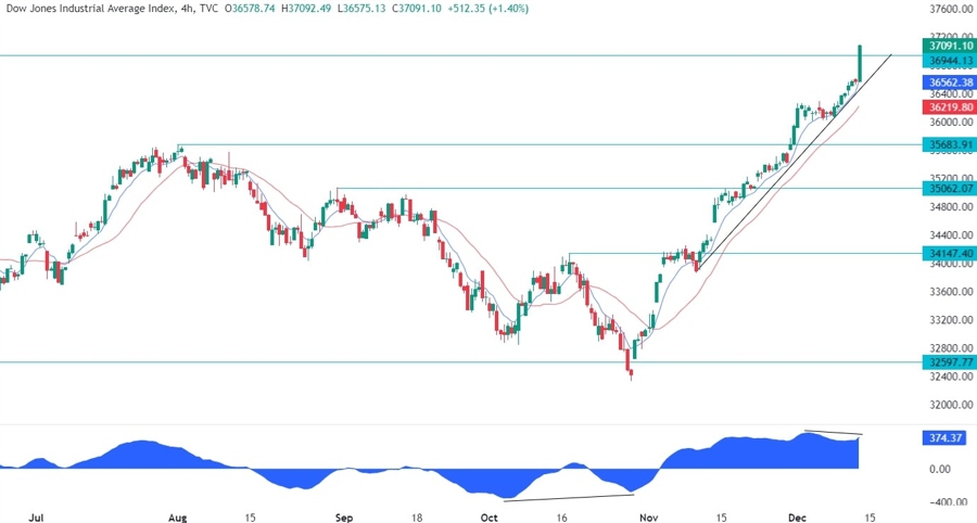 Dow Jones Technical Analysis