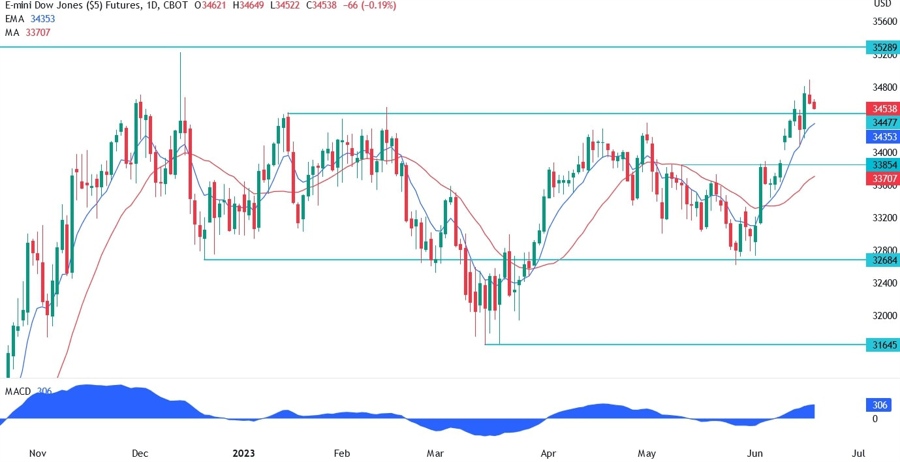 Dow Jones Technical Analysis