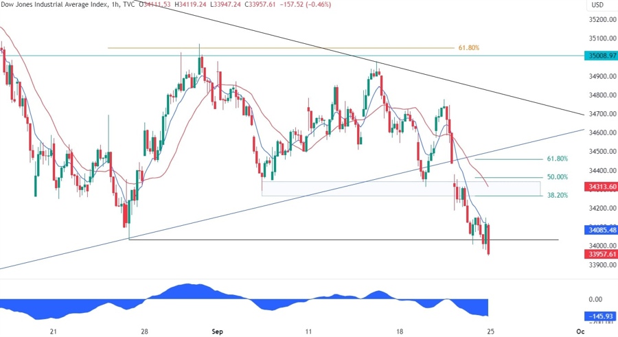 Dow Jones Technical Analysis