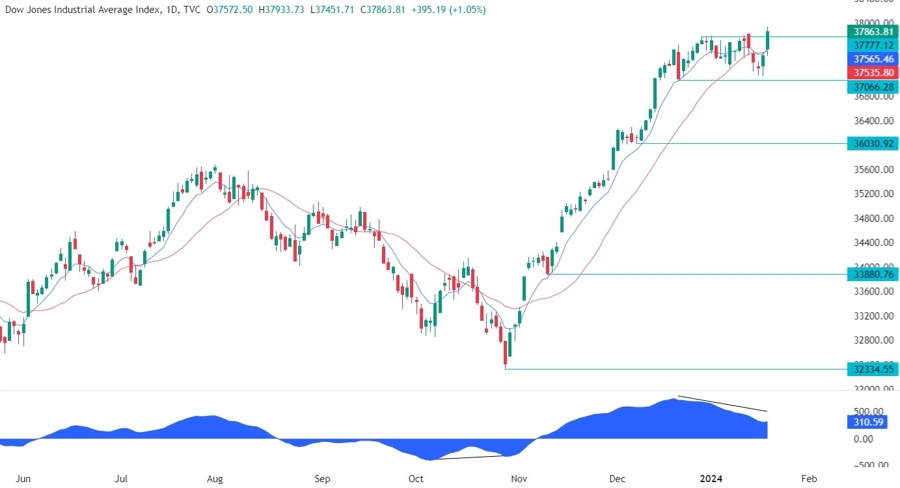 Dow Jones Technical Analysis