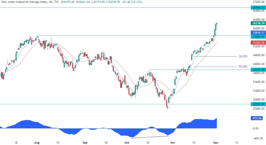 Dow Jones Technical Analysis