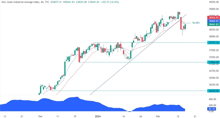 Dow Jones Technical Analysis