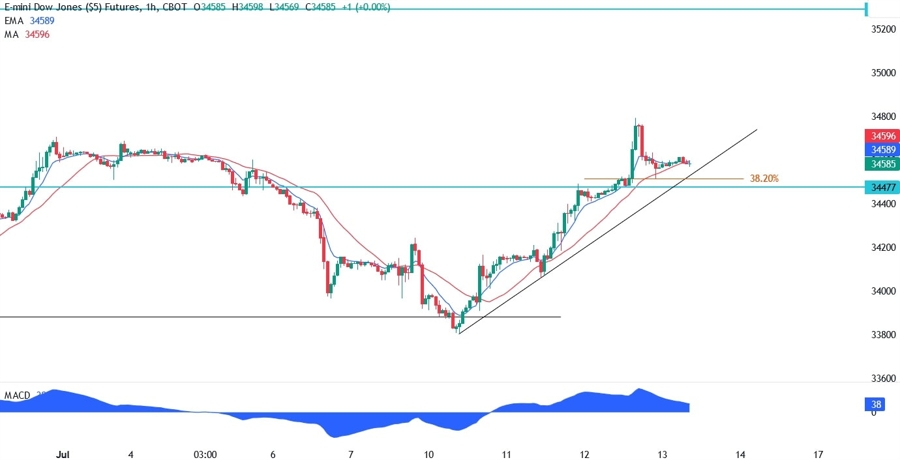 Dow Jones Technical Analysis