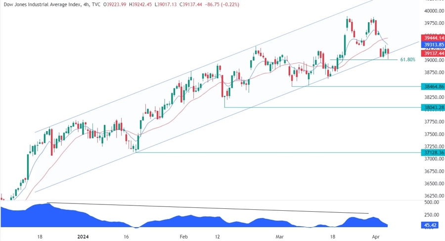 Dow Jones Technical Analysis