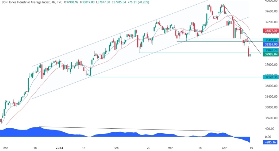 Dow Jones Technical Analysis