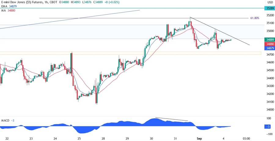 Dow Jones Technical Analysis