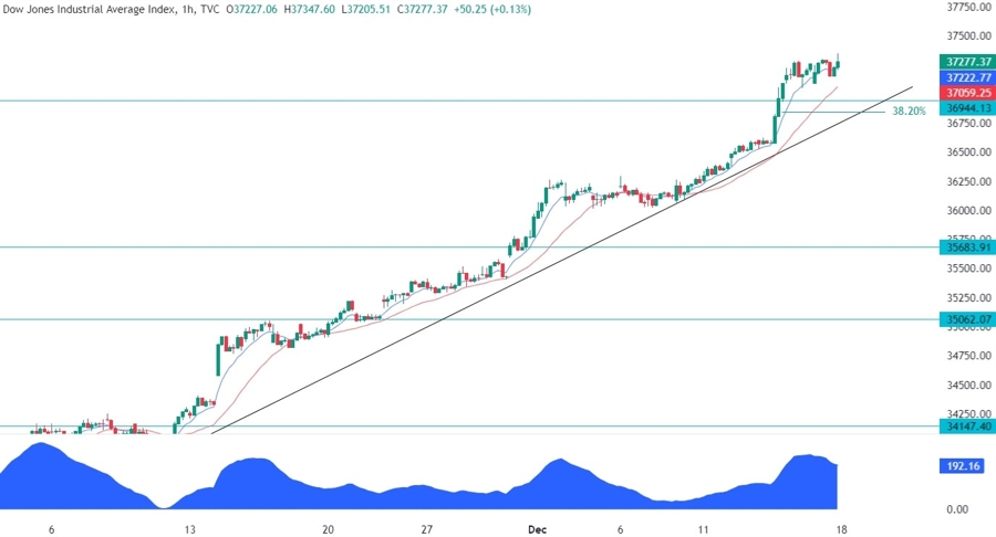 Dow Jones Technical Analysis