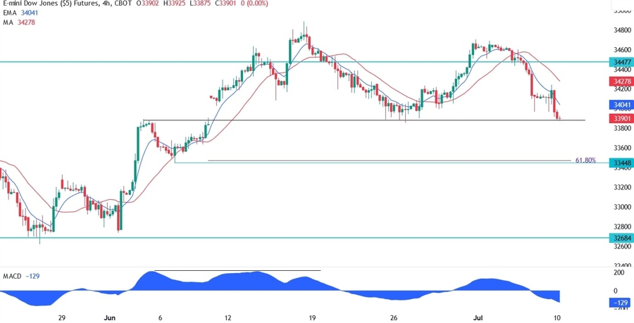 Dow Jones Technical Analysis