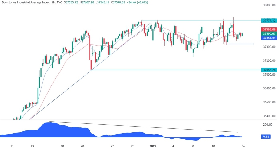 Dow Jones Technical Analysis