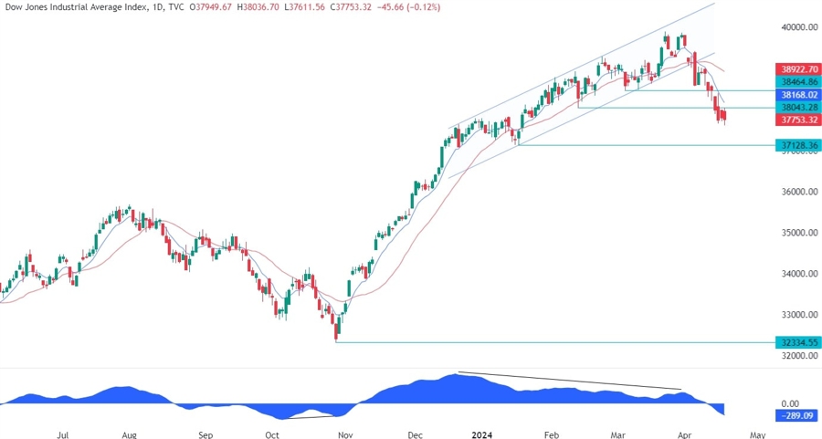 Dow Jones Technical Analysis