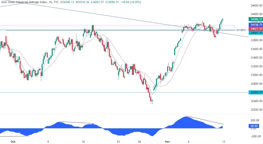 Dow Jones Technical Analysis