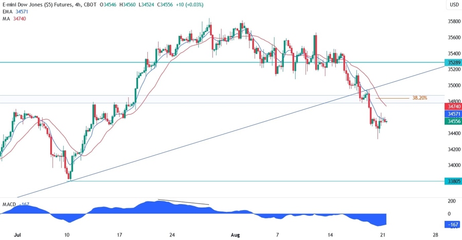 Dow Jones Technical Analysis