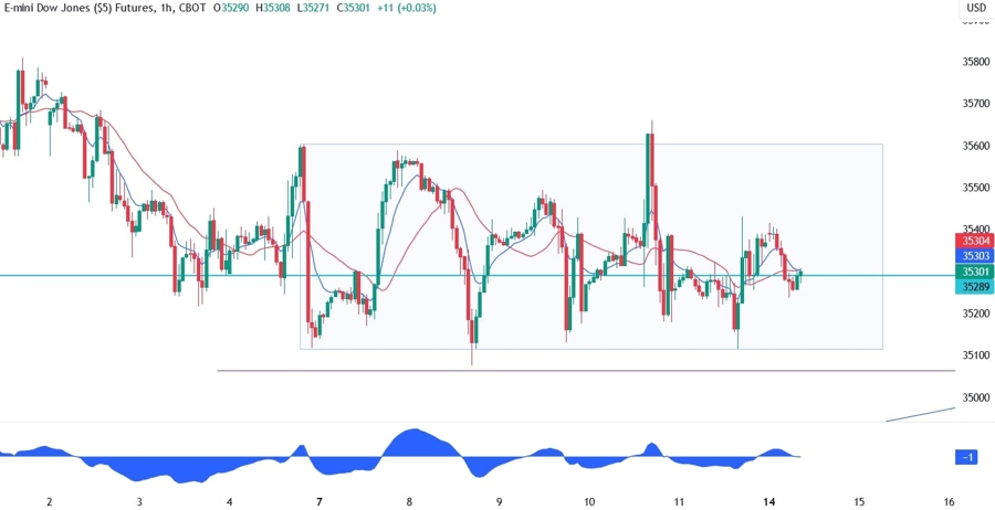 Dow Jones Technical Analysis