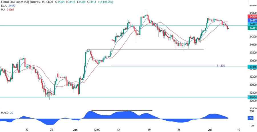 Dow Jones Technical Analysis