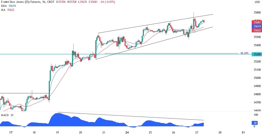 Dow Jones Technical Analysis