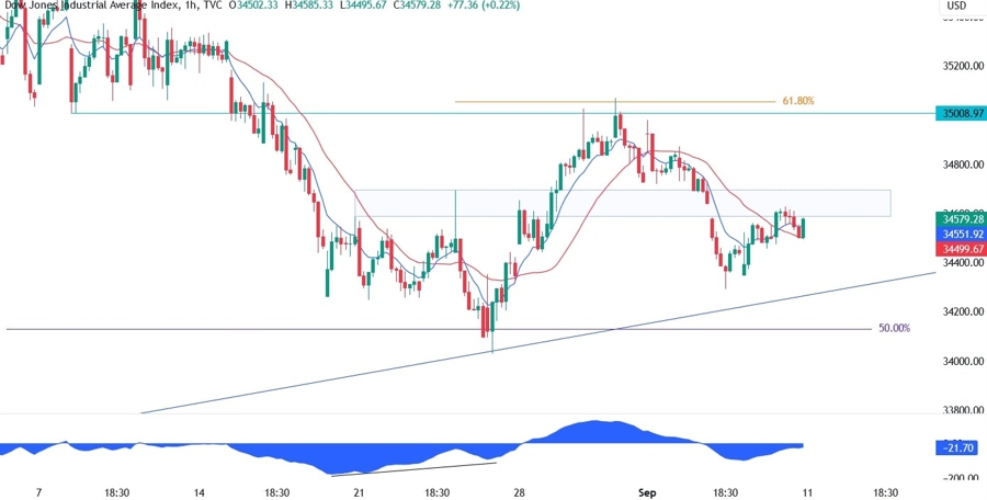 Dow Jones Technical Analysis