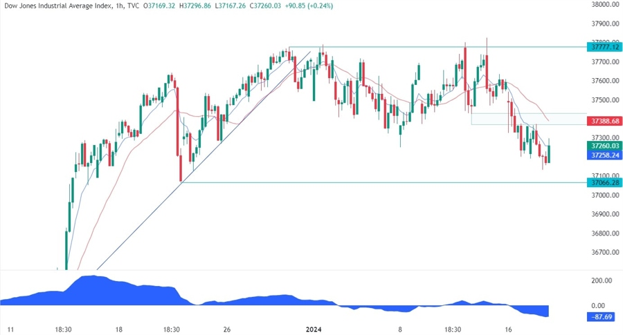Dow Jones Technical Analysis