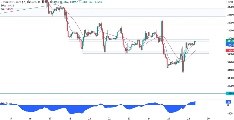 Dow Jones Technical Analysis