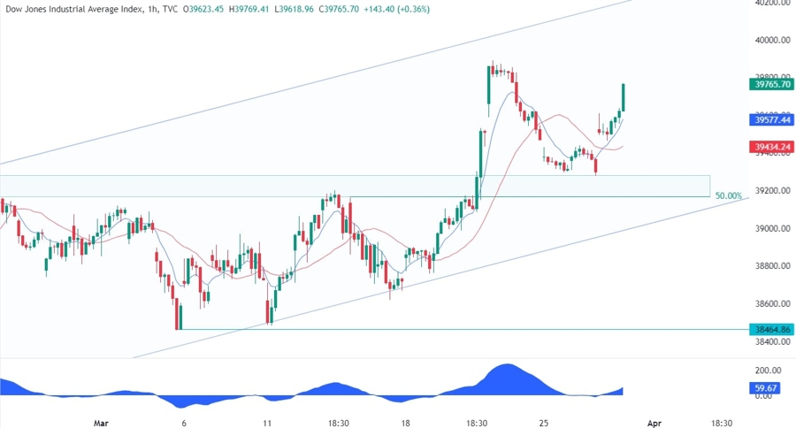 Dow Jones Technical Analysis